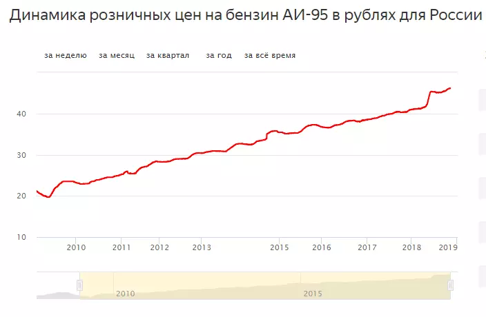 динамика цен на бензин